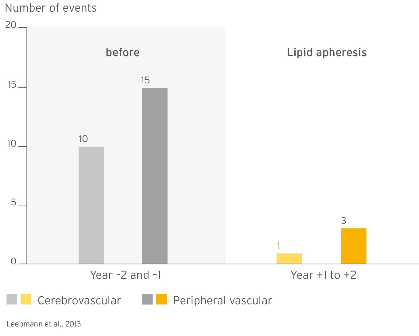 Cerebrovascular and peripheral vascular events