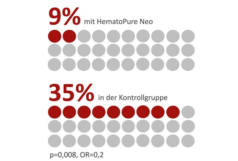 Reduzierte 28-Tage-Mortalität