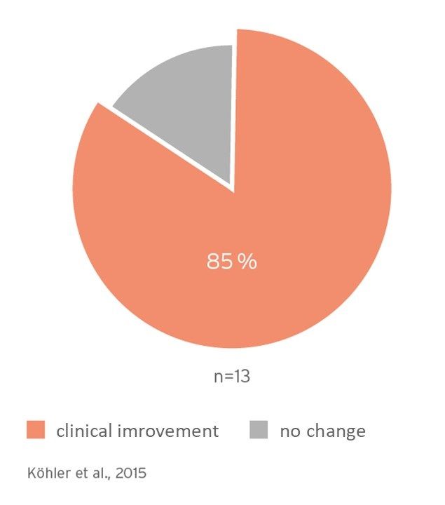 Clinical improvement in 85% of patients